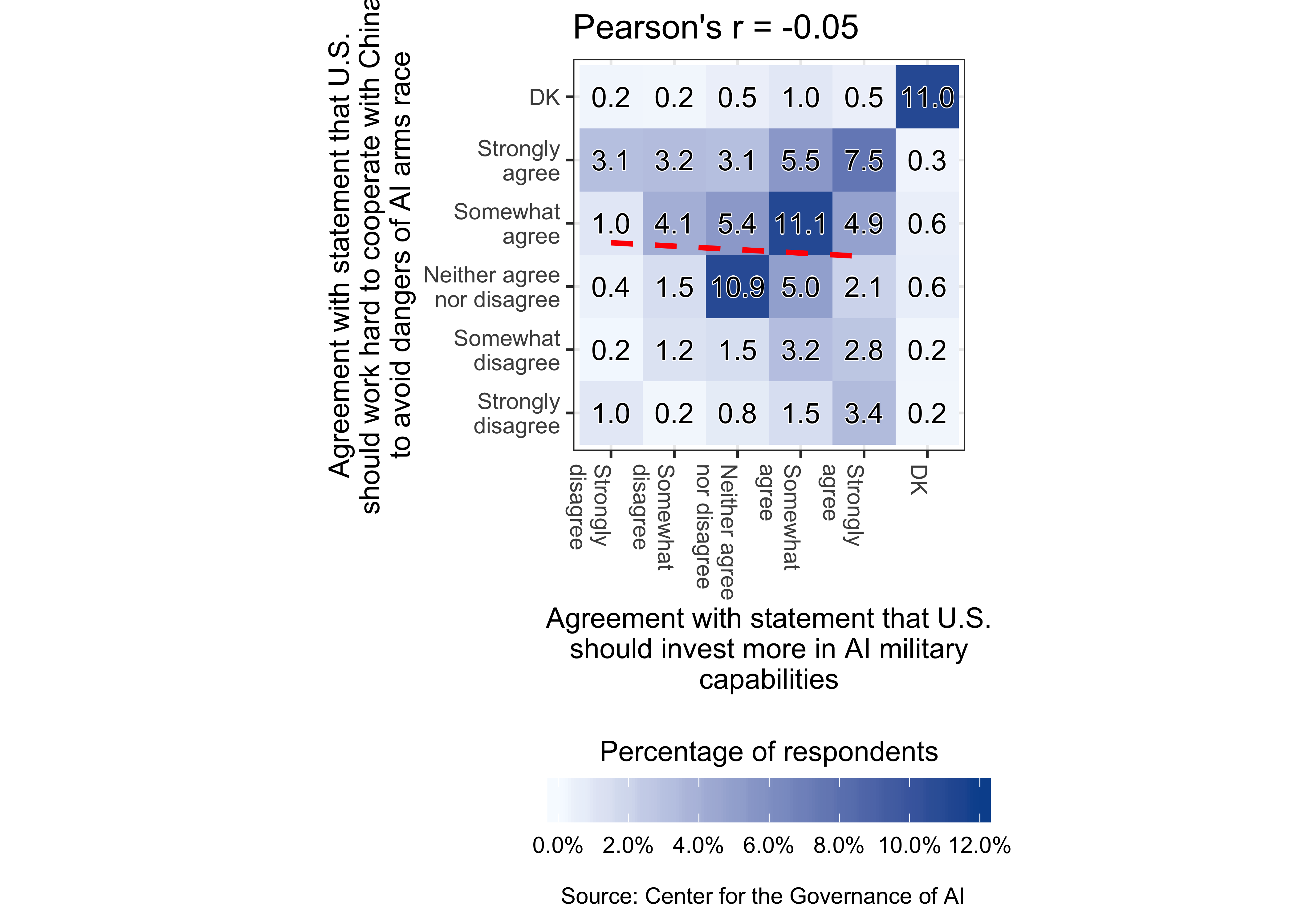 Correlation between responses to the two statements from survey experiment