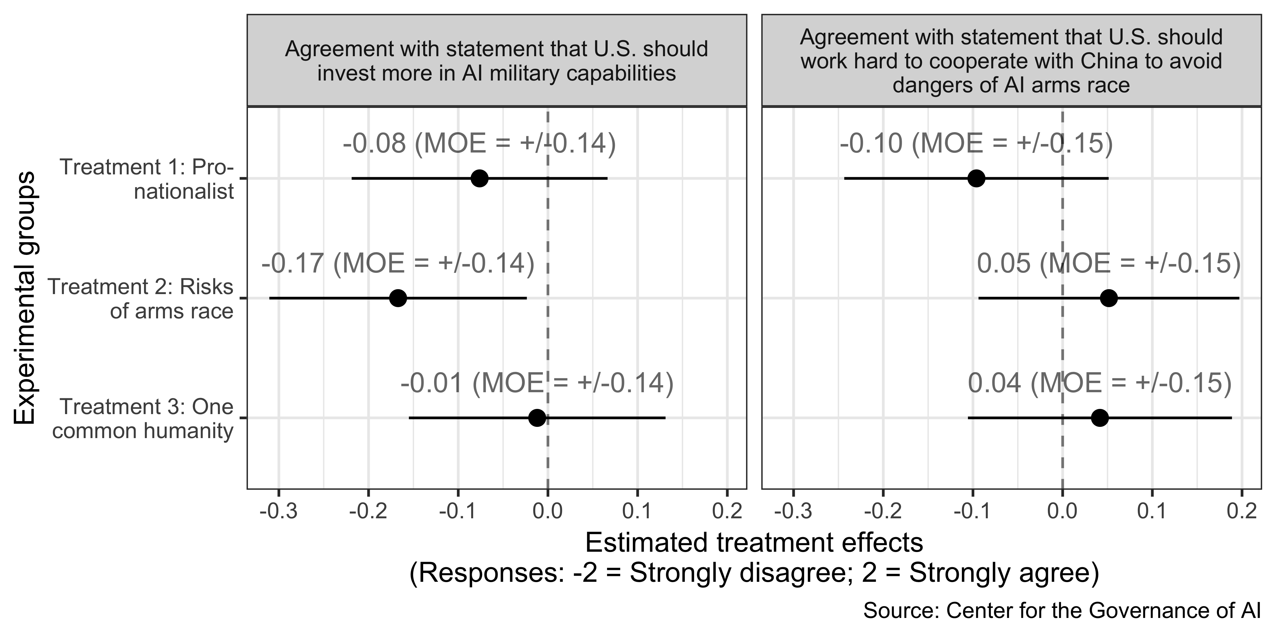 Effect estimates from U.S.-China arms race survey experiment