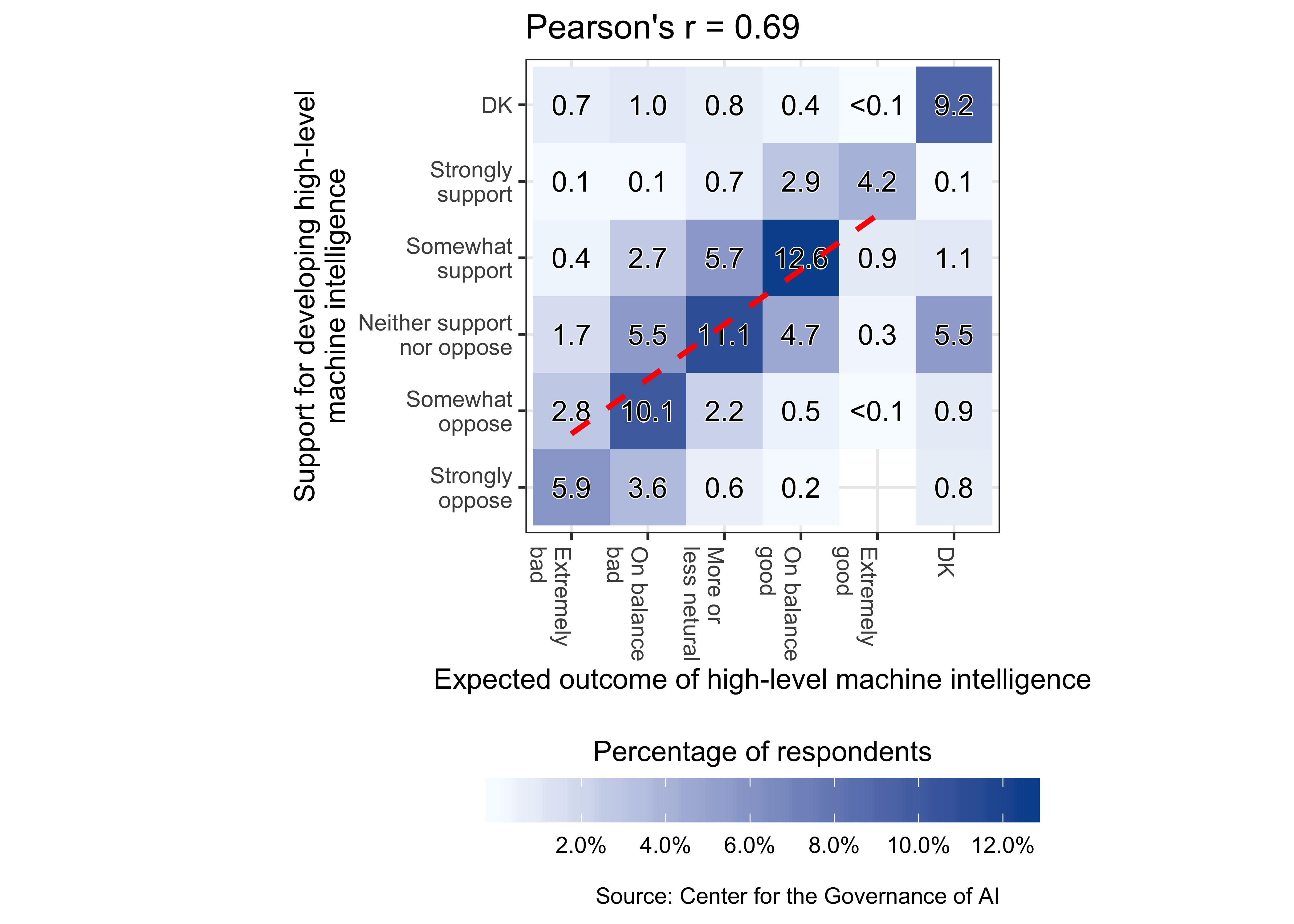 Correlation between expected outcome and support for developing high-level machine intelligence