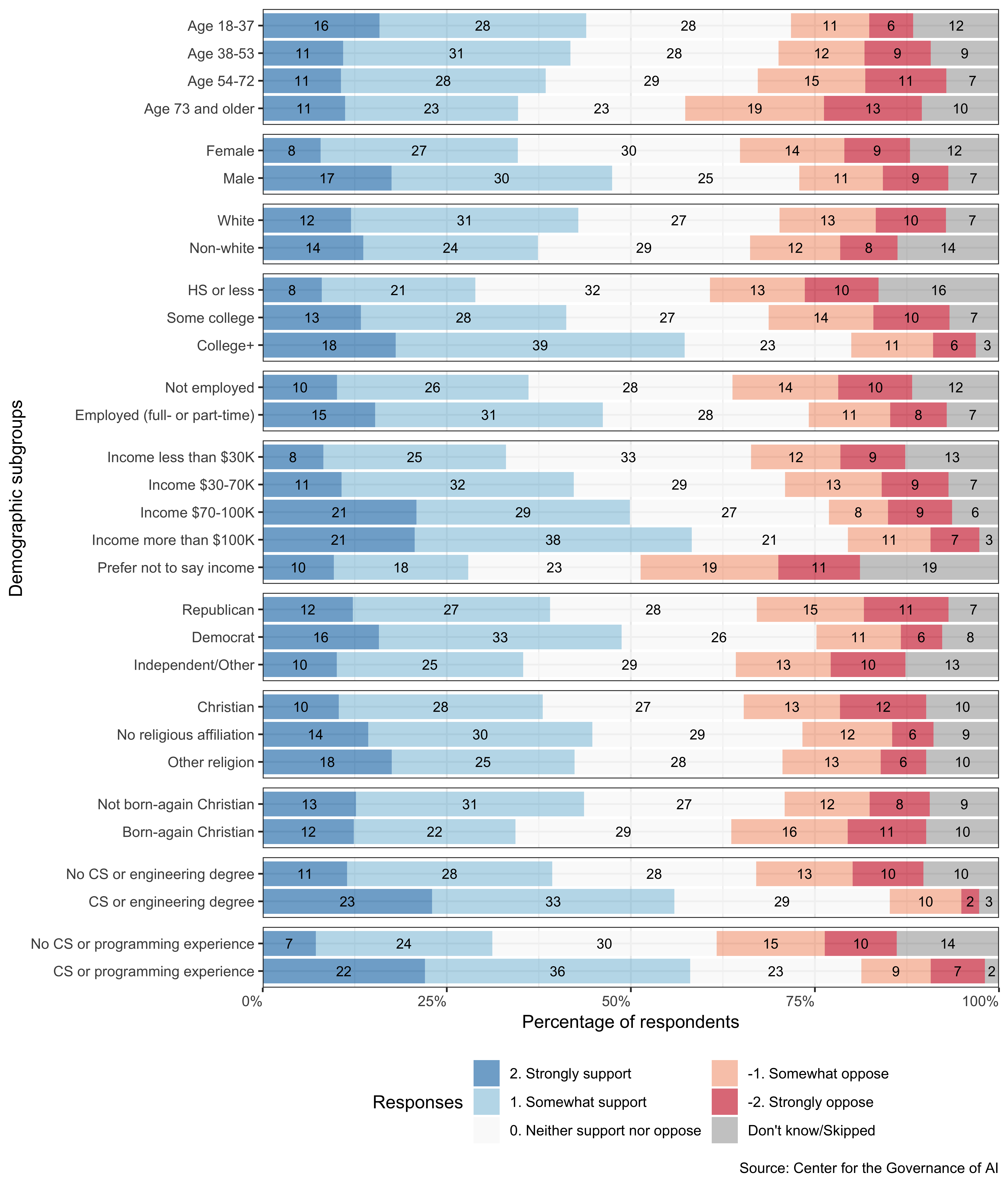 Support for developing AI across demographic characteristics: distribution of responses