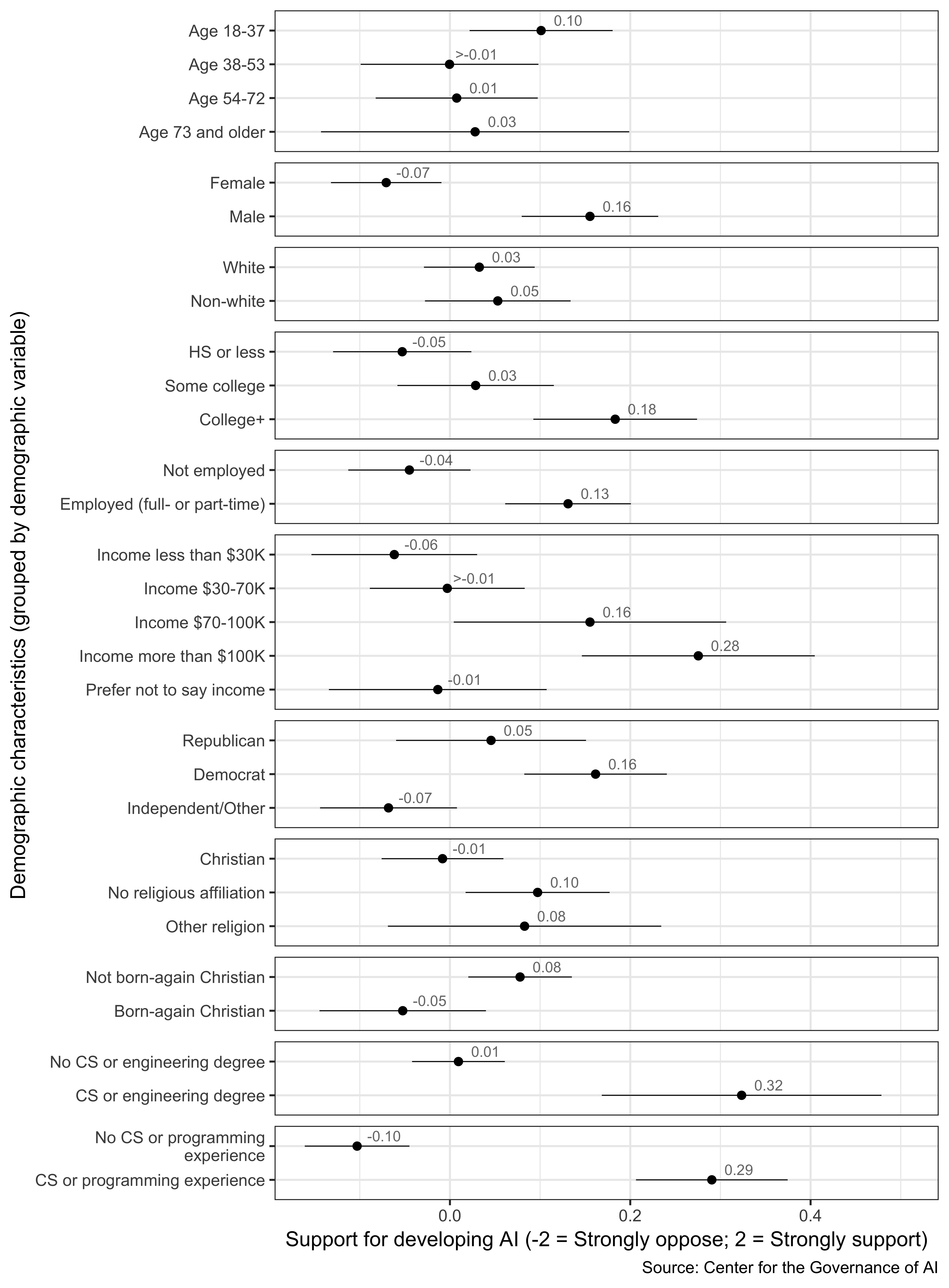 Support for developing high-level machine intelligence across demographic characteristics: average support across groups