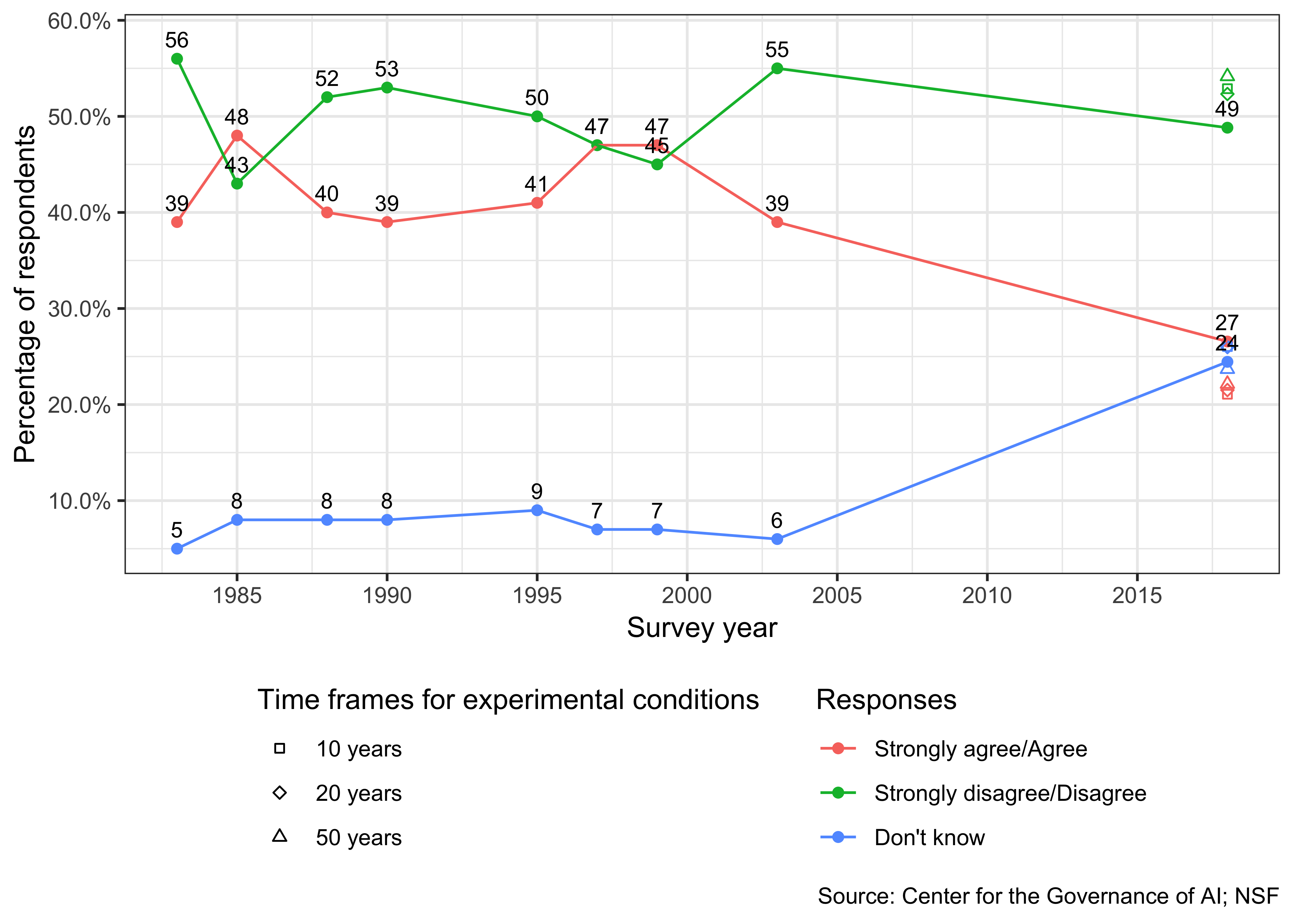 Response to statement that automation will create more jobs than it will eliminate[^jobsqfn] (data from before 2018 from National Science Foundation surveys)