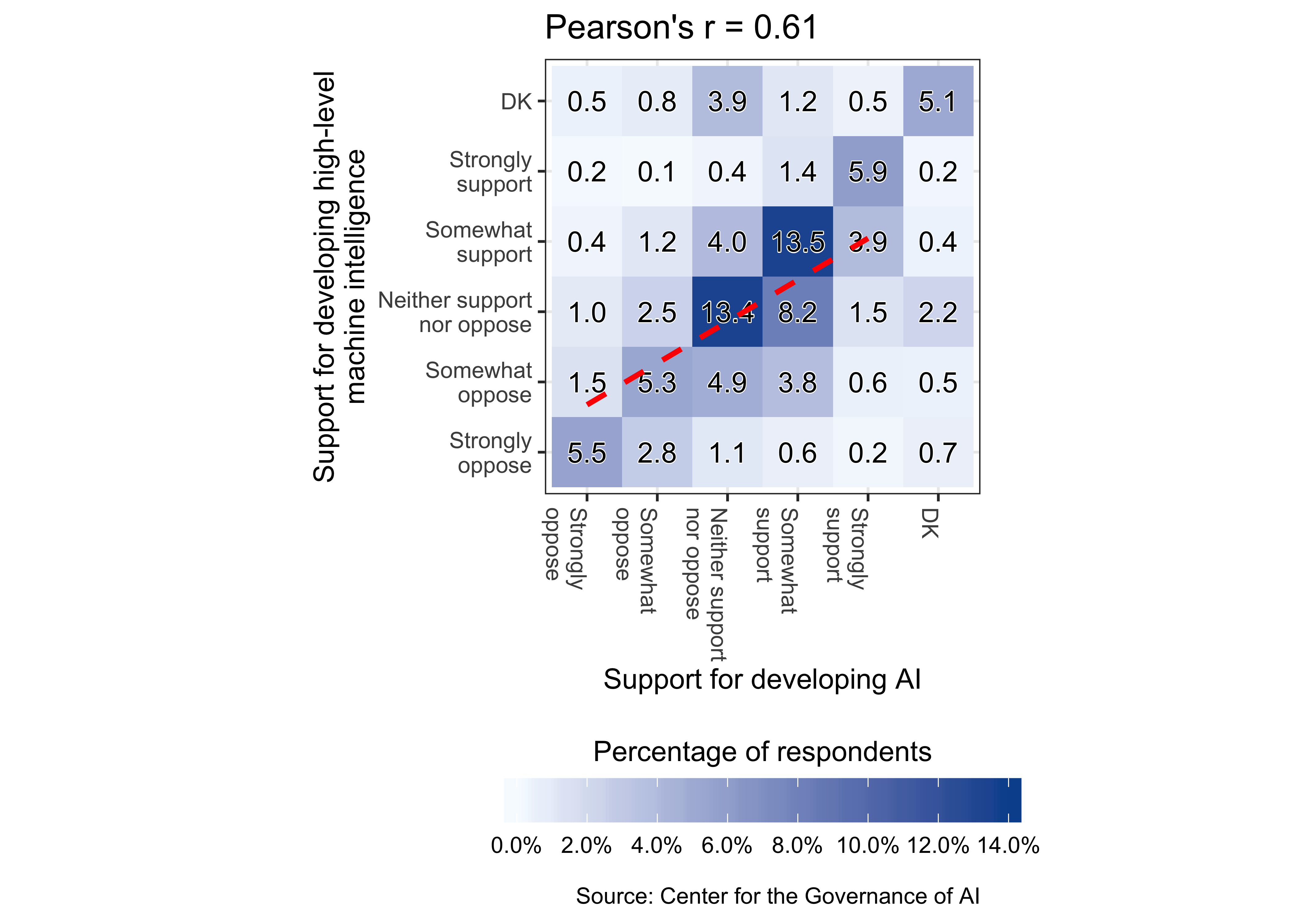 Correlation between support for developing AI and support for developing high-level machine intelligence